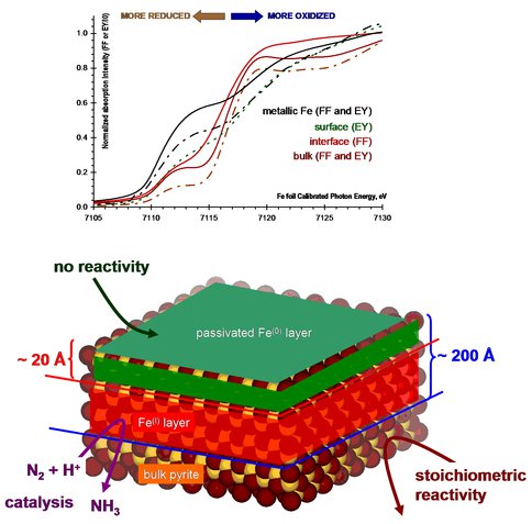 X-Rray Absorption Spectra of Layered Modified Pyrite Fe-S Phases