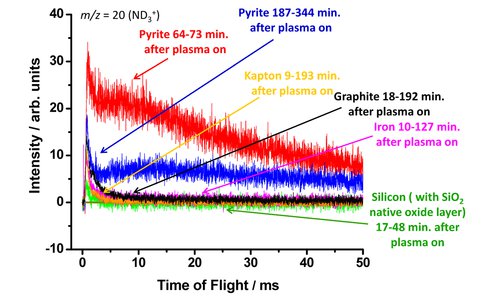 N/N2 Beam Scattering on Beam Modified Pyrite Surfaces