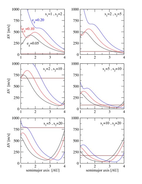 Impact Velocities of Planetesimals