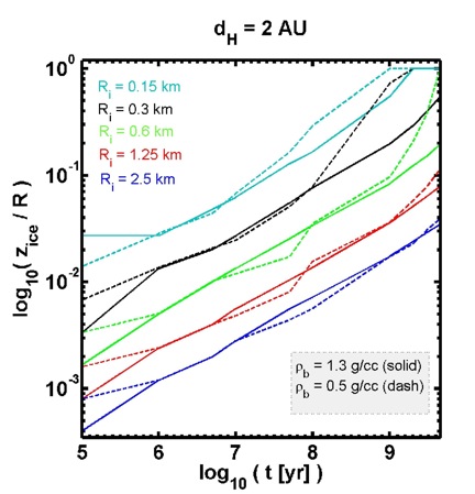 Relative Depth for <span class="caps">MBC</span> Ice Survivability &#8211; 2 AU Perihelia