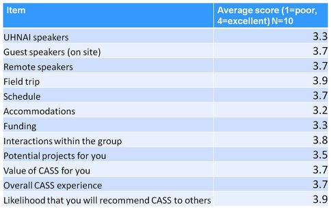 Results of the Post-<span class="caps">CASS</span> Participant Survey