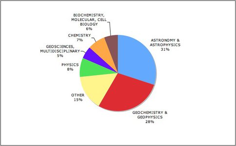 Initial Breakdown of Disciplinary Subsets of Astrobiology Literature