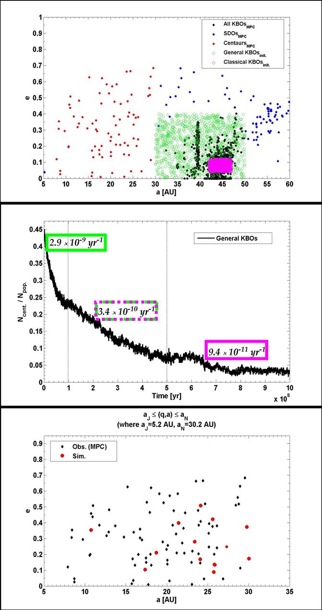 Populations for Long-Term Orbital Integrations