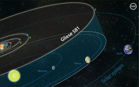 Planets of Gliese 581