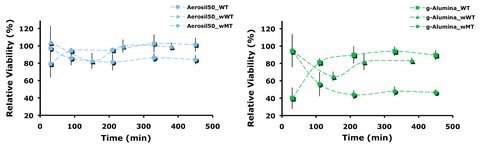 Cell Viability