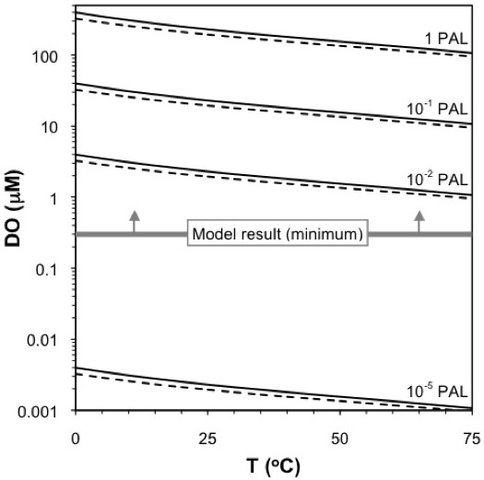 Dissolved Oxygen Contents in the Photic Zone