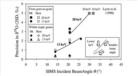Orientation Effects for Stable Isotope Analysis by <span class="caps">SIMS</span>