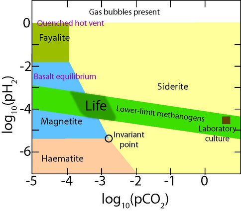 Diagram Showing Where Pre-Photosynthetic Life Represented by Methanogens Lives in pCO2 PH2 Space