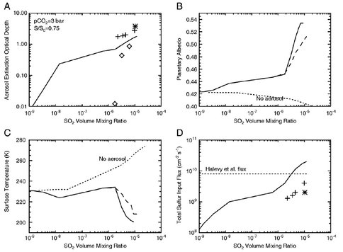 Coupled Photochemical and Climate Model Calculations Including Both SO2 and Sulfate Aerosols