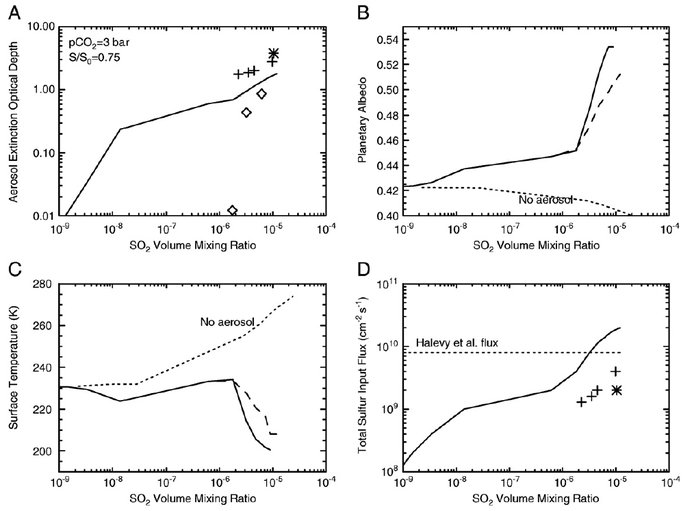Coupled Photochemical and Climate Model Calculations Including Both SO2 and Sulfate Aerosols
