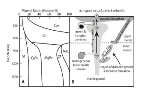 A Signature of Subducted Oceanic Crust in Mineral Inclusions in Mantle Diamonds
