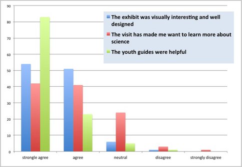 Results From the Visitor Survey, N=113