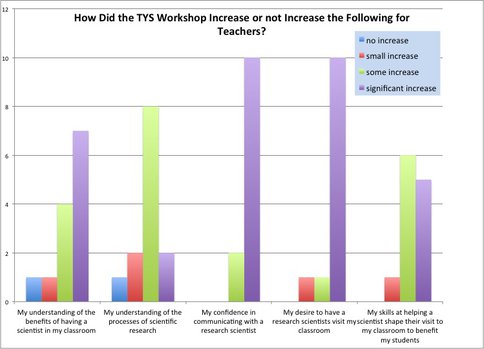 Survey Data From February 2011 <span class="caps">TYS</span> Workshop, N=12