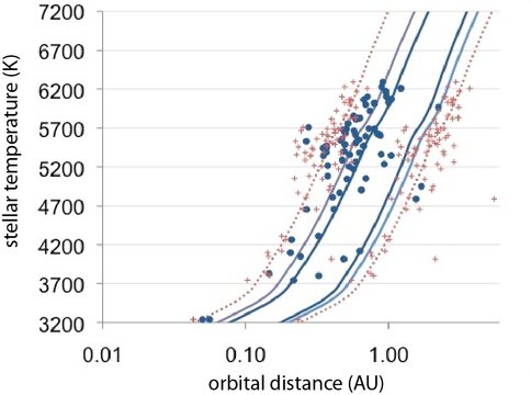 Habitable Zone for Kepler Candidates