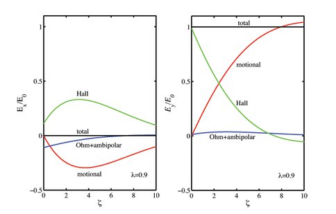 Induced Electric Fields in the Shear Layer