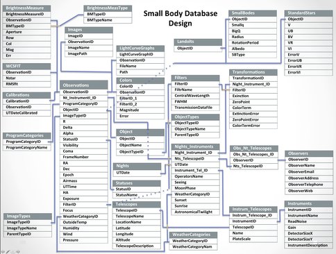 Database Development