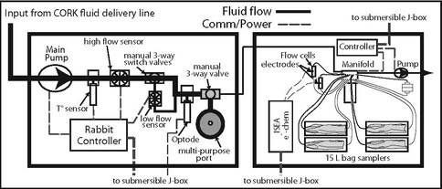 Flow Diagram of Mobile Pump System
