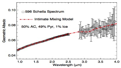 Spectrum of Impacted Asteroid 596 Scheila
