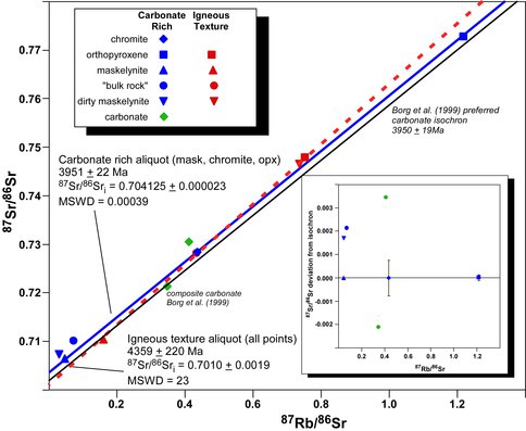 Rb-Sr Isochron Diagram of ALH84001