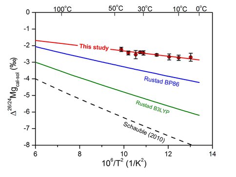 Comparison of Experimentally Measured and Calculated Mg Isotope Fractionation Factors