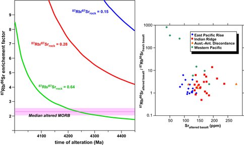 Plot of Rb/Sr Enrichement Versus Time