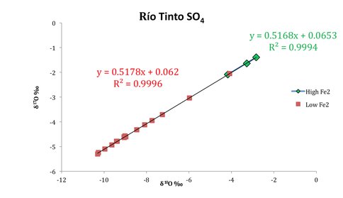 Fig 3. Triple Oxygen Isotope Measurements of Río Tinto Waters