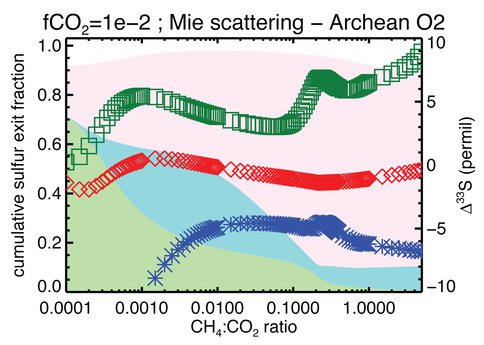 Predicted Atmospheric Outputs of Sulfur Gases and <span class="caps">MIF</span>