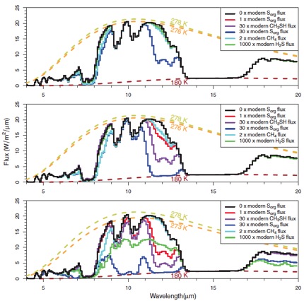 Detectability of a Sulfur Biosphere on an Anoxic Planet