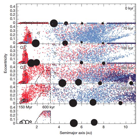 The Evolution of the Small-Body Populations During the Growth and Migration of the Giant Planets