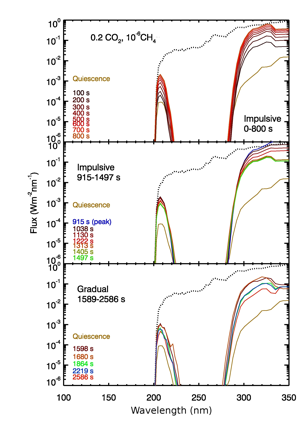 Surface UV Flux for a CO2 Dominated Planetary Atmosphere Under a Stellar Flare