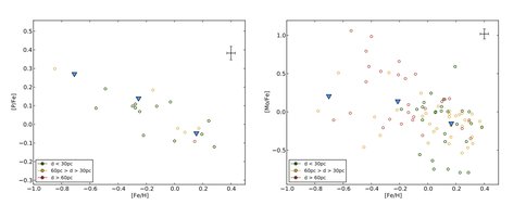 [P/Fe] (Left) and [Mo/Fe] (Right) Ratio for Stars in Hypatia