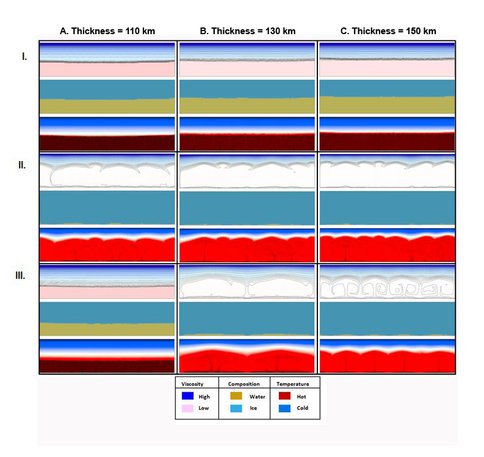 Ice-Ocean Convection Models