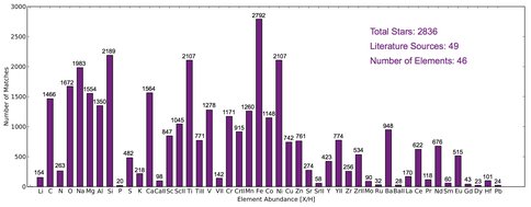 Number of Stars in the Hypatia Catalog