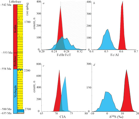 Evidence for Redox Stability in the Ediacaran of Russia.