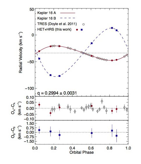 Detection of the Radial Velocity Variation of the Host Stars of Kepler-16