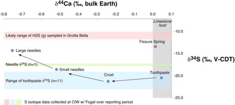 Ca and S Isotopic Signatures in Gypsum and Carbonate Minerals