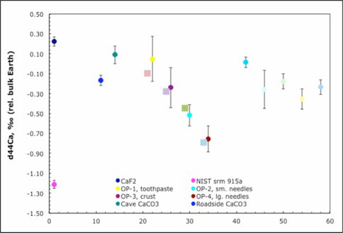 Ca Isotopic Signatures in Gypsum and Carbonate Minerals