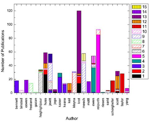 Mike Gowanlock and Rich Gazan Analyzed Research Publications From the <span class="caps">UHNAI</span> Team Over the Last T