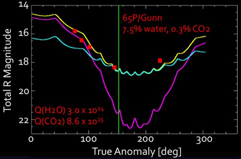 Comet 65P/Gunn Model