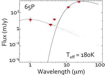 Infrared Photometry of Comet Gunn