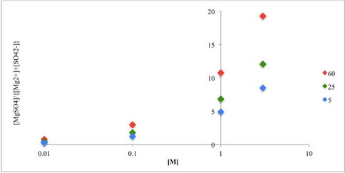 Modeled Dissociation of Dissolved Magnesium Sulfate (0.01-2.3 Molar)