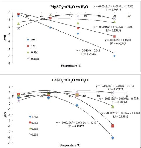 Oxygen Isotope Fractionation [Free Water &#8211; Hydration Water] for Mg and Fe Sulfate Solutions