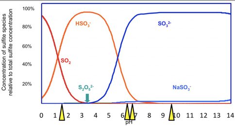 Figure 1. Proportions of the Sulfoxy Anion Species in Solution as Function of pH