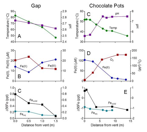 Preliminary Geochemical and Fe Isotope Data for the Gap and Chocolate Pots <span class="caps">YNP</span> Hot Spring Sites
