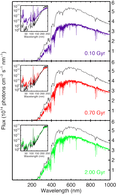 The Evolution of the Solar Flux