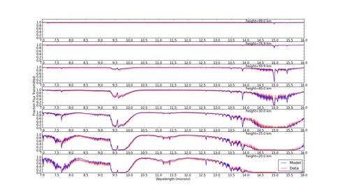 Validation of the VPL/<span class="caps">SMART</span> Transit Transmission Model