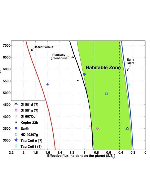 The Potential Habitability of Newly Discovered Planets