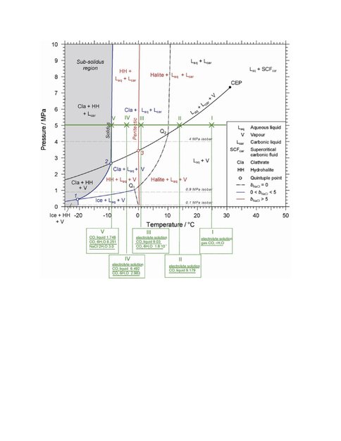 The H2O-NaCl-CO2 Diagram (Akinfiev and Diamond, 2010)