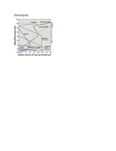 The Water-Rockratio as a Proxy for Depth in a Weathering Profile of Martian Basalt.