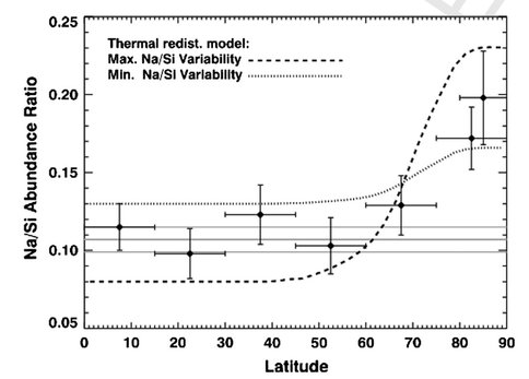 Mercury Chemistry Rules Out Some Models for Its Formation